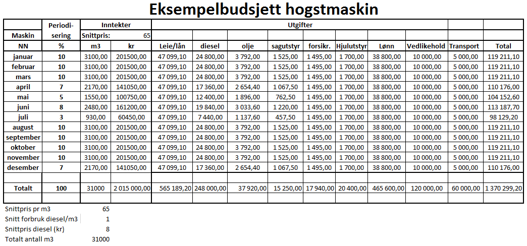 Figur 2: Skjermdump av budsjettmal for hogstmaskin Alle hjelpemidler vil bli gjort tilgjengelig på nett.