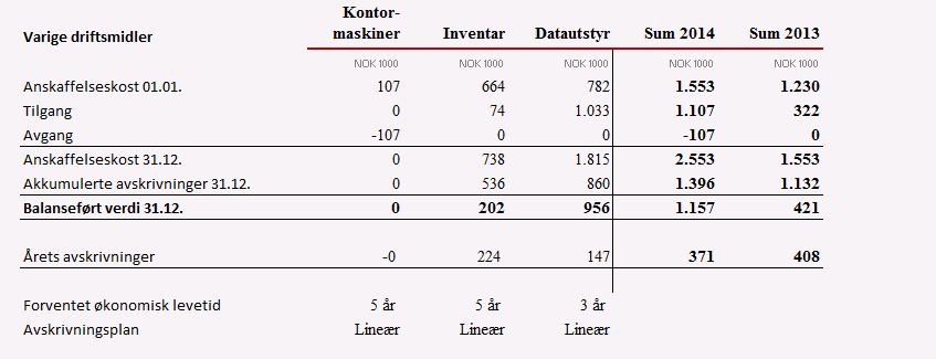 Selskapet har en innskuddsbasert pensjonsordning for alle ansatte. Selskapets pensjonsordning tilfredsstiller kravene i lov om obligatorisk tjenestepensjon.