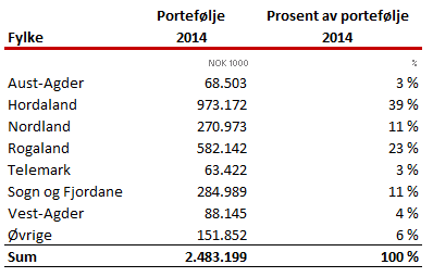 Personmarkedsporteføljen utgjør 5,0 % av total portefølje. Kvaliteten i personmarkedsporteføljen er god. 81,6 % av denne porteføljen er mot lav og moderat risikogruppe.