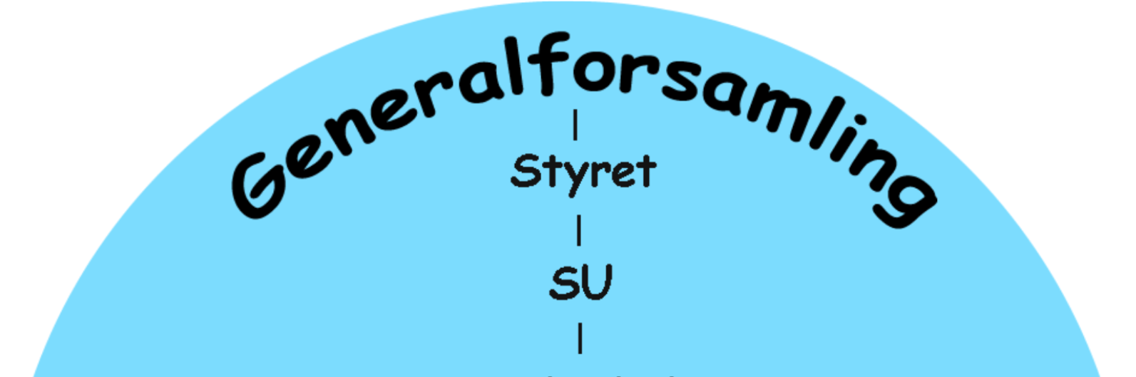 Kort om de organer der eiere og foreldre er representert: Generalforsamling: Består av alle andelseiere og er andelslagets øverste organ. Generalforsamlingen har ordinært møte en gang i året.