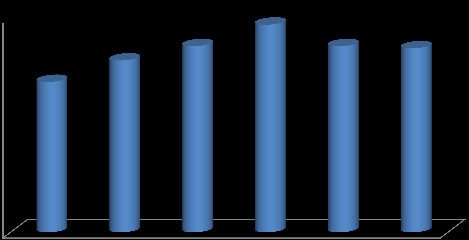 30 Husholdningsøkonomi og betalingsproblemer 70% 63% 66% 70% 70% 60% 50% 40% 30% 20% 10% 41% 47% 0% 2007 2009 2011 2012 2013 2014 Figur 5-9: Andel blant dem med inntil 2 millioner i