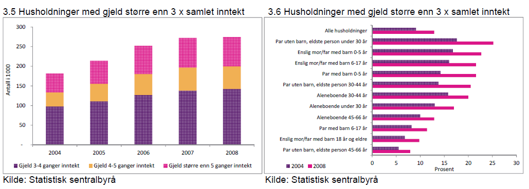 1. Bakgrunn Gjeldsutviklingen i Norge I Finansielt Utsyn 2011 rapporterer Finanstilsynet (FT) at gjeldsbelastningen for husholdninger er høyere enn noensinne, og økende - også sammenlignet med andre