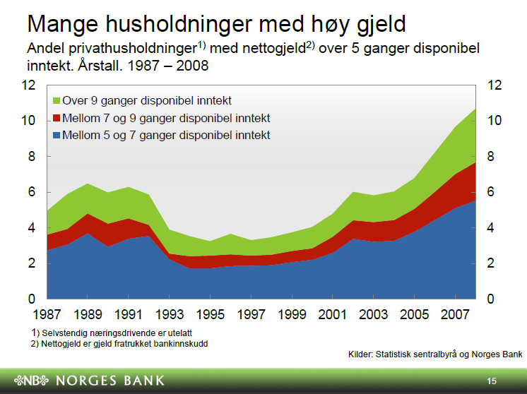 Statistikk fra Norges Bank viser at også andelen husstander med svært høy gjeldsbelastning er stor og økende.