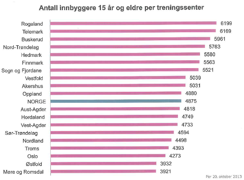 Når er markedet mettet? 4875 voksne personer per treningssenter i Norge * Høy konsentrasjon i Møre og Romsdal, Østfold og Oslo. Høy penetrasjonsrate i Oslo, sentrale Østlandet og andre større byer.