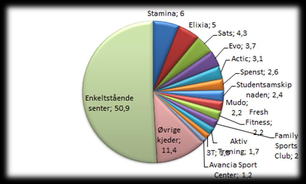 Halvparten er tilknyttet en treningssenterkjede Frittståe nde 17 %