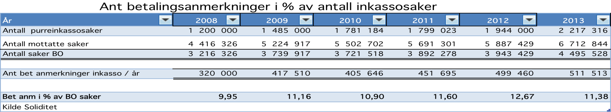 Betalingsanmerkninger fra inkasso I 2013 ble 213.