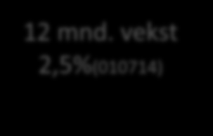 12 mnd. Vekst 5,4 % (010714) Husholdningenes innenlandske bruttogjeld 2.646 mrd. kr 70 mrd. kr usikret gjeld 12 mnd. vekst 2,5%(010714) Foretakenes innenlandske bruttogjeld 1.864 mrd.