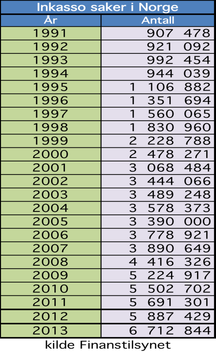 Antall inkassosaker i Norge Saker rapportert til Kredittilsynet 8 000 000 30 7 000 000 25 6 000 000 20 5 000 000 15 4 000 000 10 3 000 000 5 2 000 000 0 1 000