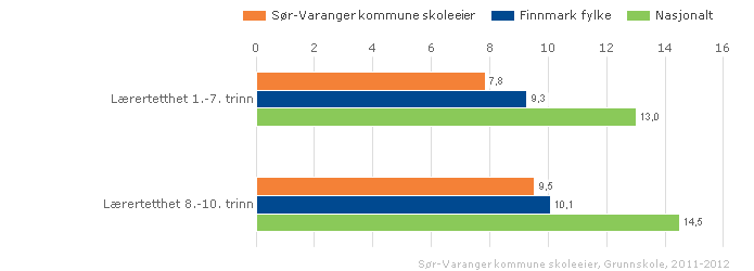 Nøkkeltallsanalyse 2012, KOSTRA tall fra Sør-Varanger kommune skoleeier Sammenlignet geografisk Offentlig Alle Begge kjønn Periode -12 Grunnskole Illustrasjonen er hentet fra Skoleporten Lærertetthet