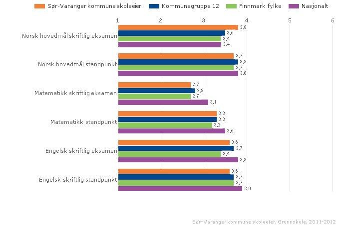 Nøkkeltallsanalyse 2012, KOSTRA tall fra Standpunktkarakterer avgangselever /2012 Mestering Indeksen viser elevenes