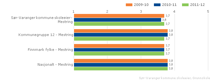 De tre siste årene viser tallene at kommunen ligger under nasjonalt nivå på mestringsopplevelse for elevene.