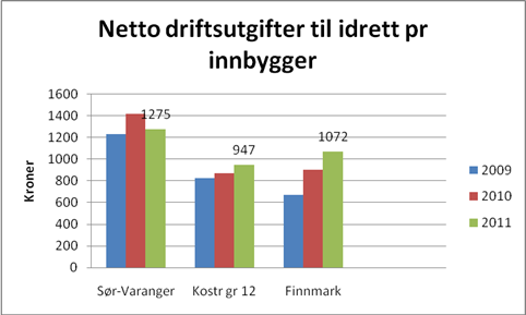 Kroner Nøkkeltallsanalyse 2012, KOSTRA tall fra 6.4 Idrett Når det gjelder utgifter til idrett pr innbygger ser vi også her at vi ligger over sammenligningskommunene.