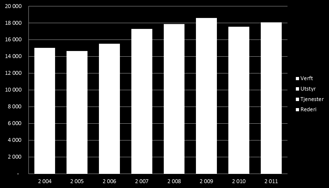 Figur 3: Ulike undergruppers andel av verdiskapingen i maritim næring i Bergensregionen og nasjonalt (2011