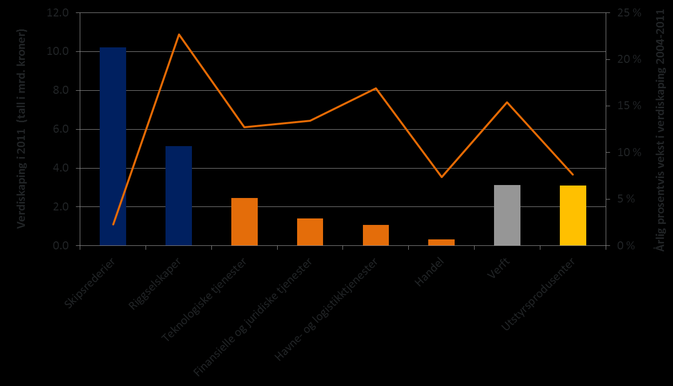 omsetningsvekst på nesten 50 prosent og driftsmarginer rundt 10 prosent. Etter toppåret i 2008 har segmentet ennå ikke tatt seg opp og lønnsomheten falt til et nytt bunnivå i 2011.