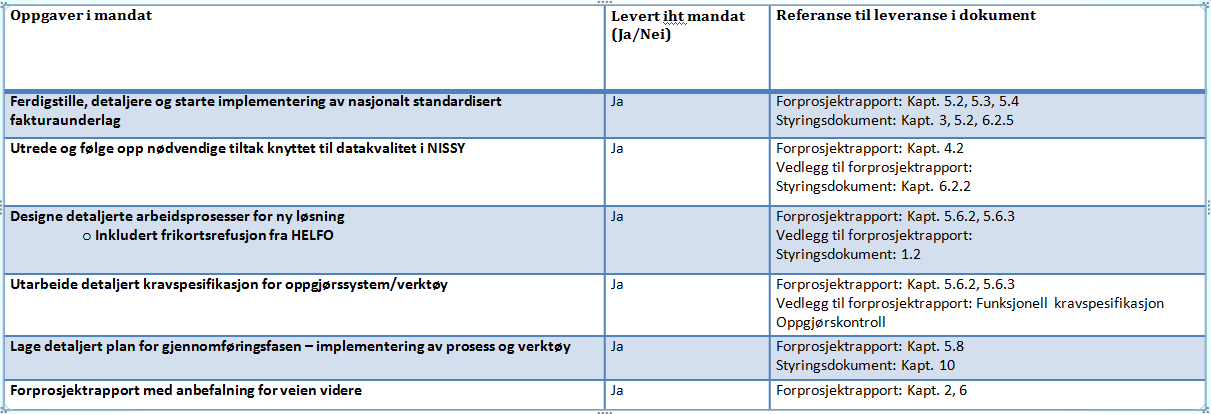 12 / 25 5. LEVERANSER Med utgangspunkt i mandatet og erfaringer fra foranalysen er det i prosjektet arbeidet mot å innfri målene definert i kapittel 4.1. I tillegg er det hentet erfaringer fra