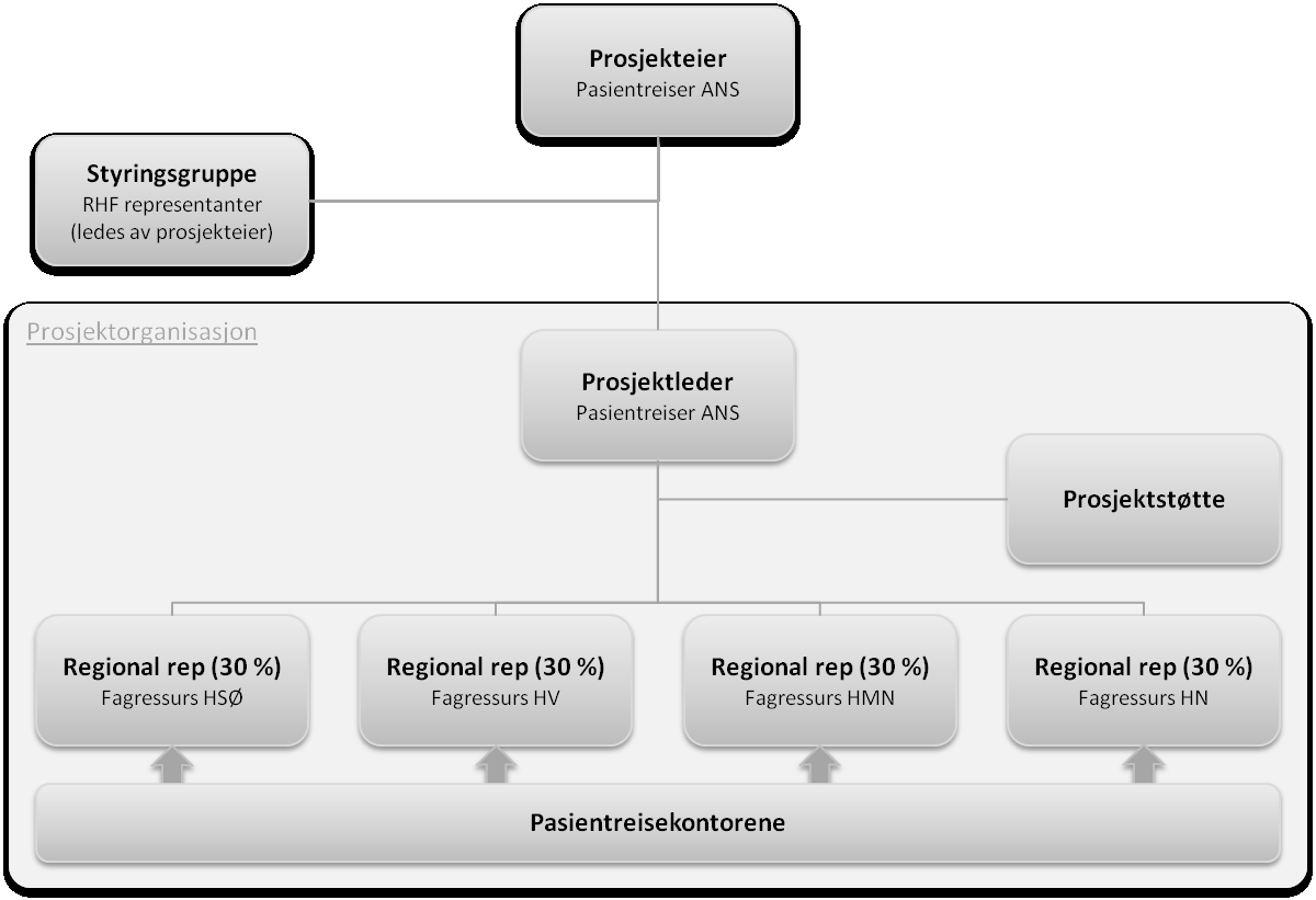 8 / 25 4.3. Organisering Figur 1 Prosjektorganisering forprosjekt Prosjektgjennomføringen har blitt ledet av Pasientreiser ANS, som også er prosjekteier.