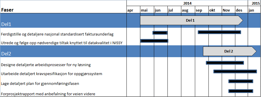 9 / 25 4.4. Fremdrift Forprosjektet ble gjennomført fra mai 2014 til januar 2015.