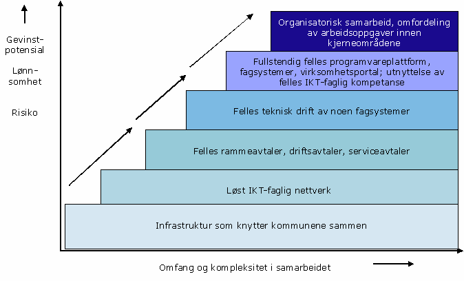 Figur 5: Samarbeidstrappa Kommunene på Øvre Romerike befinner seg på det nest øverste trinnet i denne samarbeidstrappen.