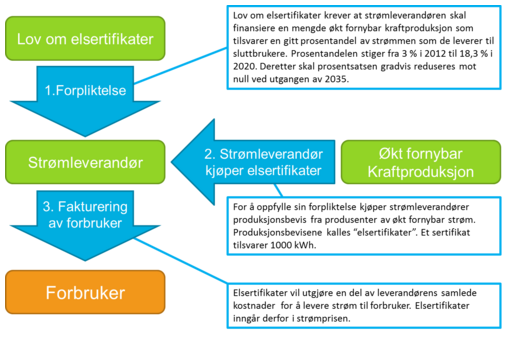 6 TARIFFER OG FAKTURERING AV PLUSSKUNDE derfor gi ekstrainntekter til produsenter av fornybar energi.