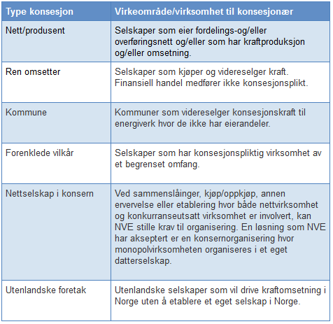 2 PLUSSKUNDE Figur 2: De ulike konsesjonstypene for omsetning av elektrisk energi. [7] omsetningskonsesjonen som gjør det vesentlig enklere å bli plusskunde.