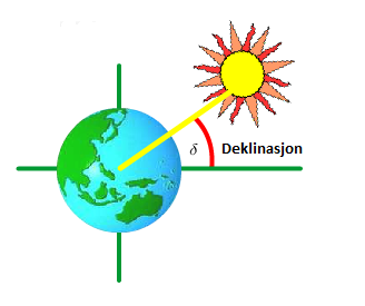 3 PRODUKSJONSTEKNOLOGIER Figur 12: Deklinasjon På den nordlige halvkule benyttes likning refeq:alfa til å regne ut elevasjonsvinkelen.
