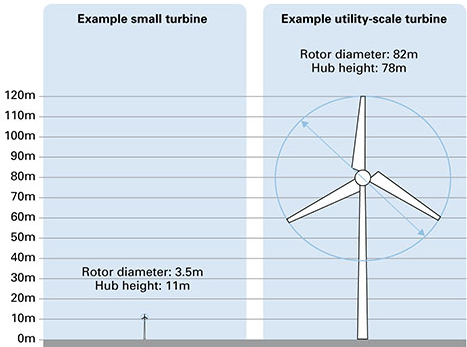 3 PRODUKSJONSTEKNOLOGIER grønne sertifikater i 2012, vil bli langt mer lønnsomme enn de er i dag. Småskala vindkraft er betegnelsen for vindturbiner med produksjonskapasitet opp til 50 kw.