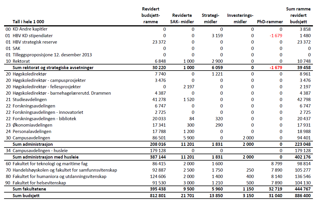 STYRESAK FOR HØGSKOLEN I BUSKERUD OG VESTFOLD Møtedato 13. mars 2014 Dokumentdato 28.