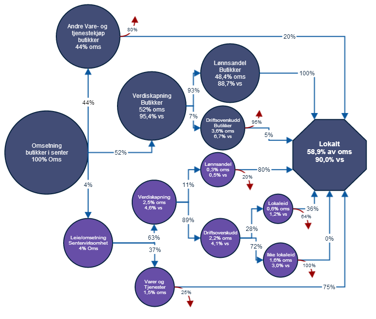 Figur 1 Dekomponering av omsetning (oms) og verdiskapning (vs) lokalt og ikke lokalt Som nevnt over er verdiskapingsandelen innen varehandel 52 prosent, mens de resterende 48 prosent er vareog