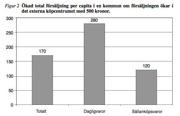 Kilde: Bergstrøm, 1999. Det er også tidligere gjort tilsvarende studier i Norge.