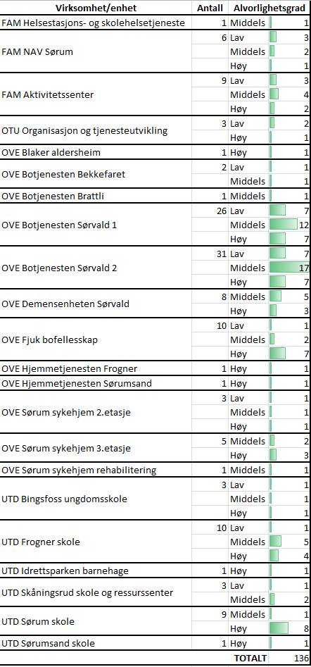 VOLD, TRUSLER OG TRAKASSERING Tabell 8 gir oversikt over innrapporterte tilfeller av vold, trakassering og trusler fra tjenestemottakere i virksomhetene.