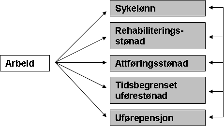 12 forståelsen. Dette vil bli dypere analysert i kapittelet om uførepensjon. De helserelaterte ytelsene i folketrygden er illustrert i tabell 1.2. Tabell 1.2. Helserelaterte ytelser i folketrygden.