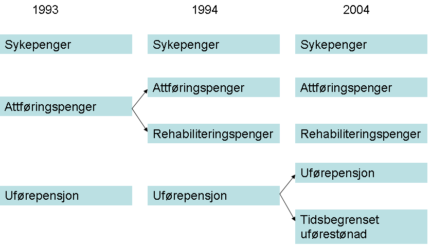 24 Figur 3.1. Utvikling i helserelaterte ytelser. Kilde: St.meld nr. 9 AID (2006-2007) 3.1.1 Antall mennesker på ulike stønadsordninger Tabell 3.