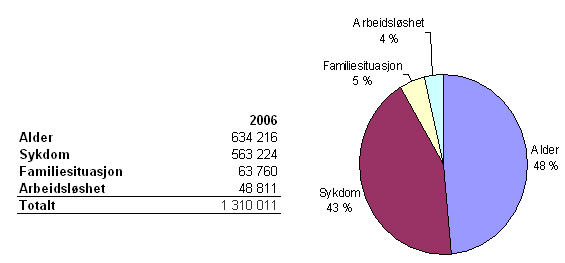 26 Figur 3.3. Antall stønadsmottakere etter behovssituasjon. Kilde: NAV 3.1.