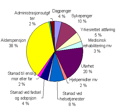 27 Tabell 3.4. Kostnader i folketrygden fordelt på områder. Tall i 1000 NOK.