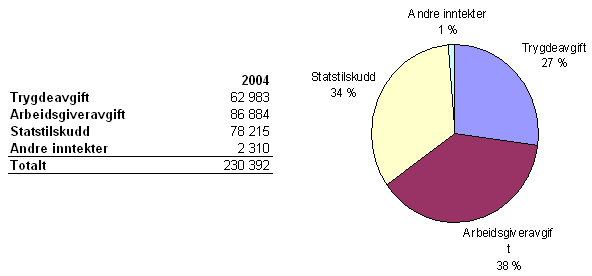 28 Tabell 3.5. Finansiering av folketrygdens kostnader. Tall i 1000 000 NOK. Kilde: Trygdestatistisk årbok 3.