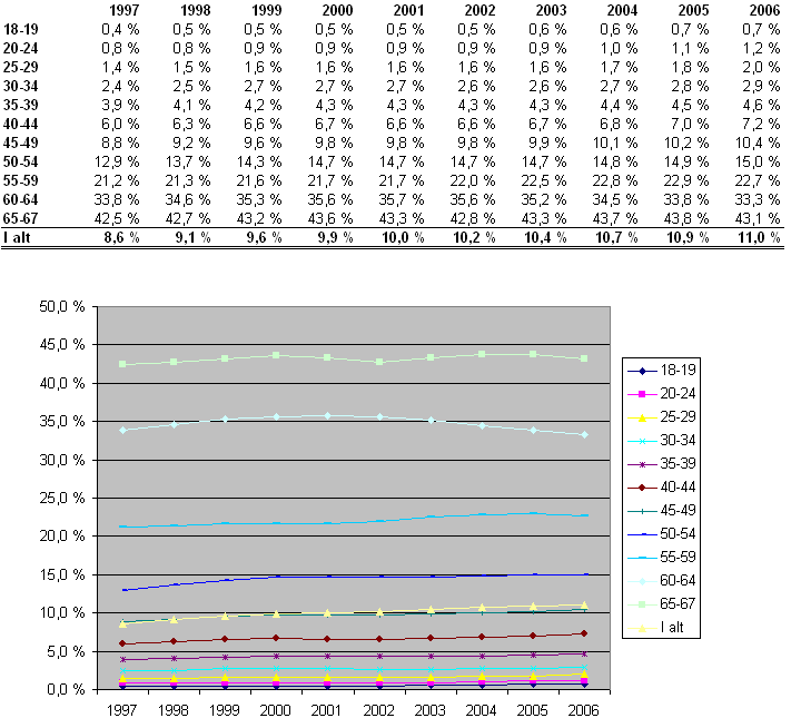 31 Tabell 3.8. Andel uføremottakere i prosent av befolkningen og etter alder. Kilde: NAV 3.2.1 Utgang Det har vært en politisk målsetning å hjelpe uførepensjonister tilbake i arbeid.