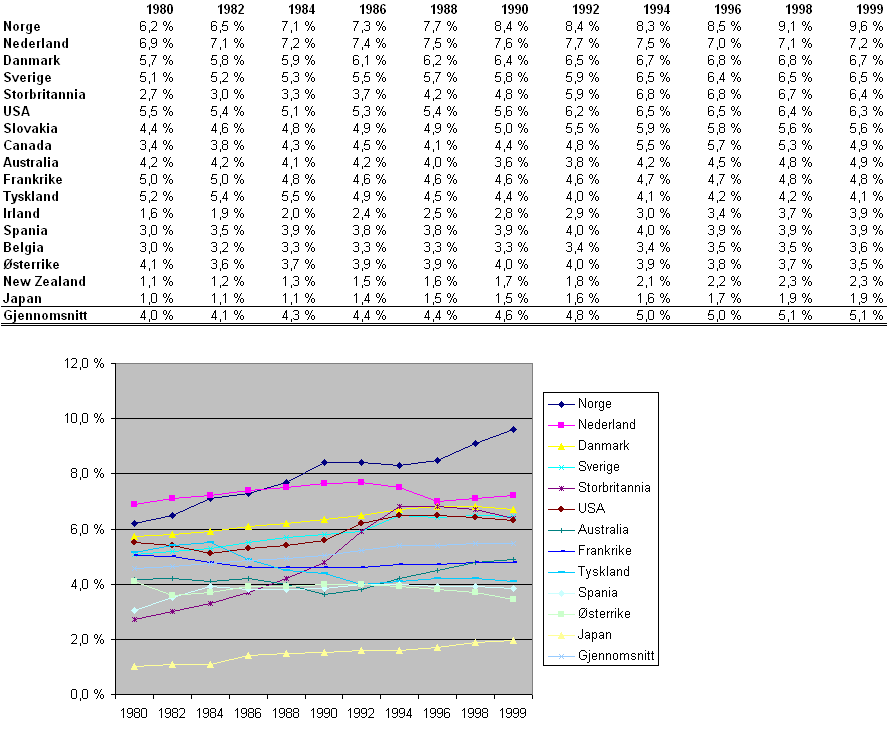 35 Tabell 3.11. Utviklingen i uføreandel 1980-1999. Kilde: OECD (2003) og St.meld. nr. 9 (2006-2007) 3.