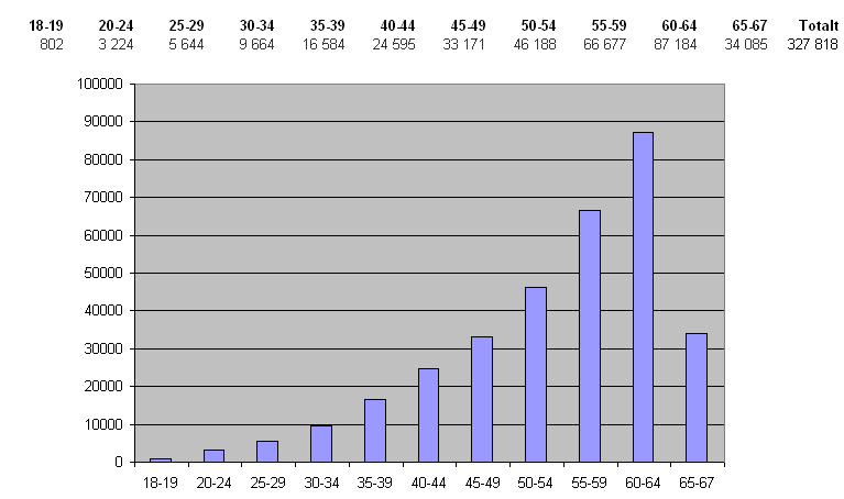 36 3.5.1 Alder Det er en klar overrepresentasjon av eldre både blant nye uføre og eksisterende uføre. Tabell 3.8 viser antall eksisterende uføre etter alder.