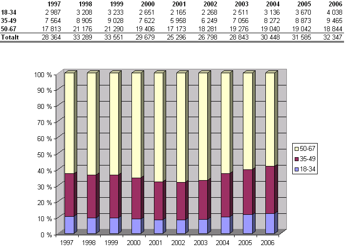 37 Tabell 3.9. Nye uføre fordelt på alder. Kilde: NAV Tabell 3.8 og 3.9 viser aldersfordelingen av mottakere av uføreytelser, både eksisterende og nye. Den viser at flere eldre blir mottakere.