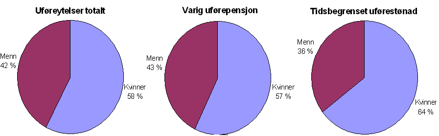 38 3.5.2 Kjønn Kvinner er overrepresentert blant mottakere av uføreytelser. Som vist i tabell 3.