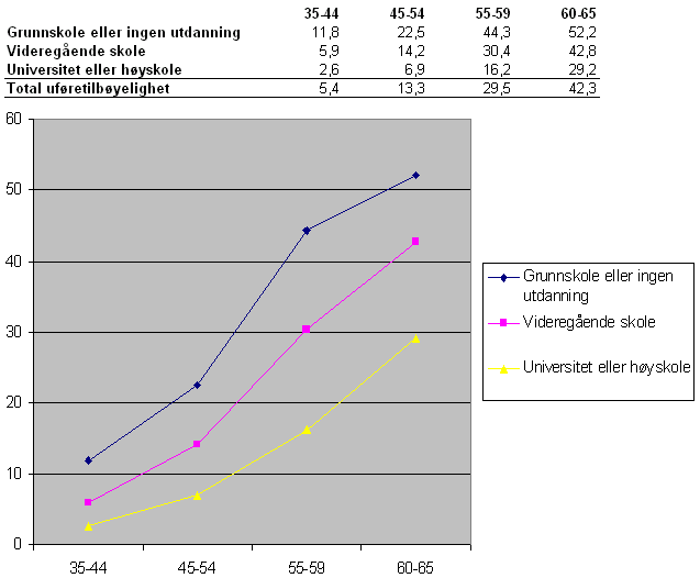 40 hentet fra Dahl (2005). Vi ser at utdanningsnivå har en relativt lik effekt for alle aldersgruppene. Tabell 3.12. Uføretilbøyelighet etter utdanning og alder. Kilde: Dahl (2005) 3.5.4 Inntekt Personer med lav inntekt har større sannsynlighet for å bli uførepensjonert.