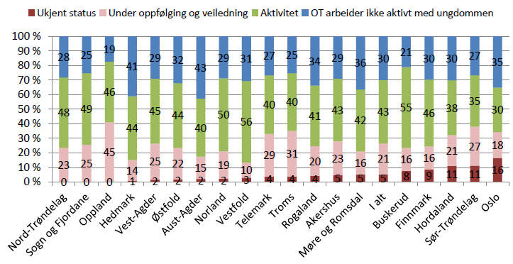 Figuren viser at andelen OT-ungdom i Aust-Agder med 8,9 pst er på landsgjennomsnittet for 2014. I 2012 var andelen i Aust-Agder klart høyere enn landsgjennomsnittet.