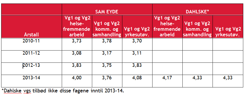 Tabell 10 Studiekompetansefag, gjennomsnittskarakter Tabellen viser gjennomsnittskarakter for standpunkt i de seks studiekompetansefagene som voksne trenger for inntak til universitet/høgskoler.