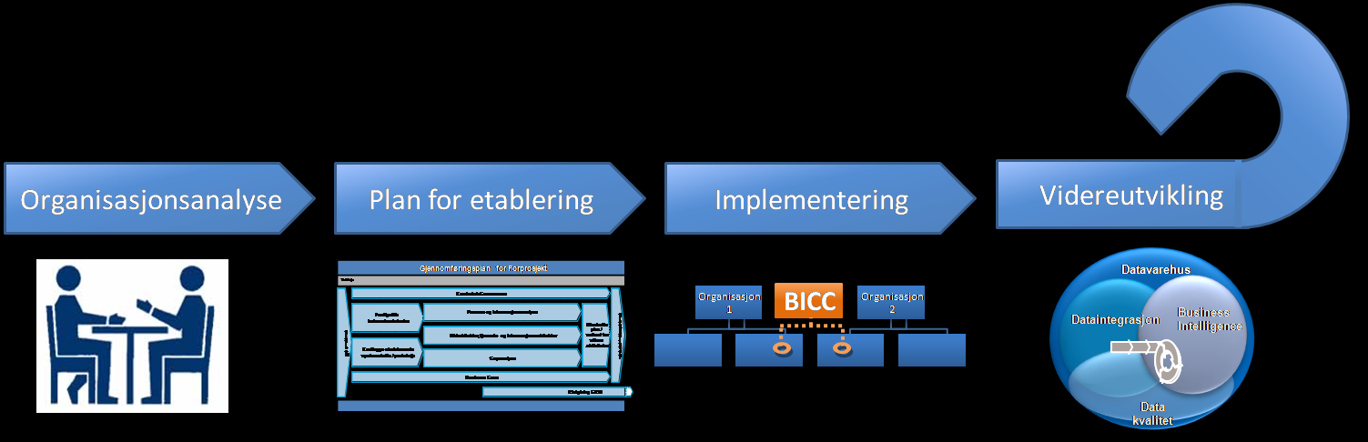 the way we do it Organisasjonsendringer er krevende, god støtte og kloke designvalg for BICC er avgjørende for å lykkes Toppledelse må være engasjert i og se verdien av BICC BICC må ha myndighet og