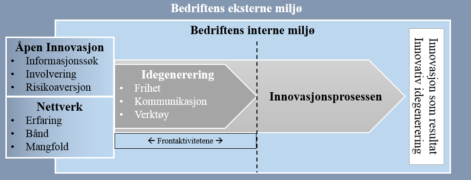 Figur 2: Betydningen av åpen innovasjon og nettverk for idegenerering. Figur 2 viser hvordan idegenerering er antatt å påvirkes av åpenhet og nettverk.