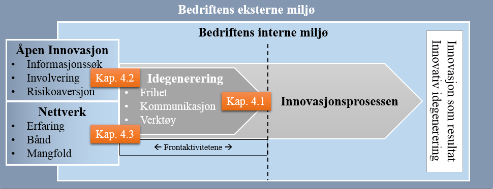 4 Empiri og drøfting av åpenhet og nettverks påvirkning på idegenerering I dette kapitlet vil jeg presentere og analysere de empiriske funnene i studien.