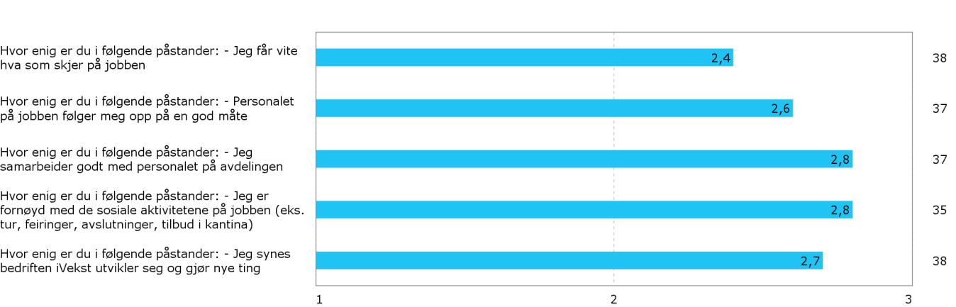 Resultatene vist i % fordelt på de