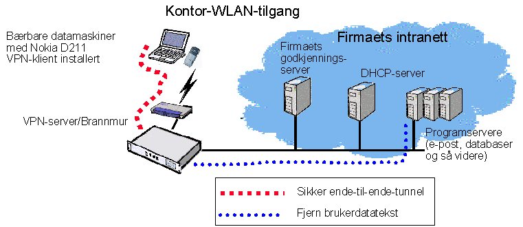 Figur 4: Sikkert trådløst LAN-kontor 4.2 EKSTERN TRÅDLØST LAN-TILGANG Personer som reiser mye, kan bruke trådløst LAN-utstyr, også når de ikke er på kontoret.