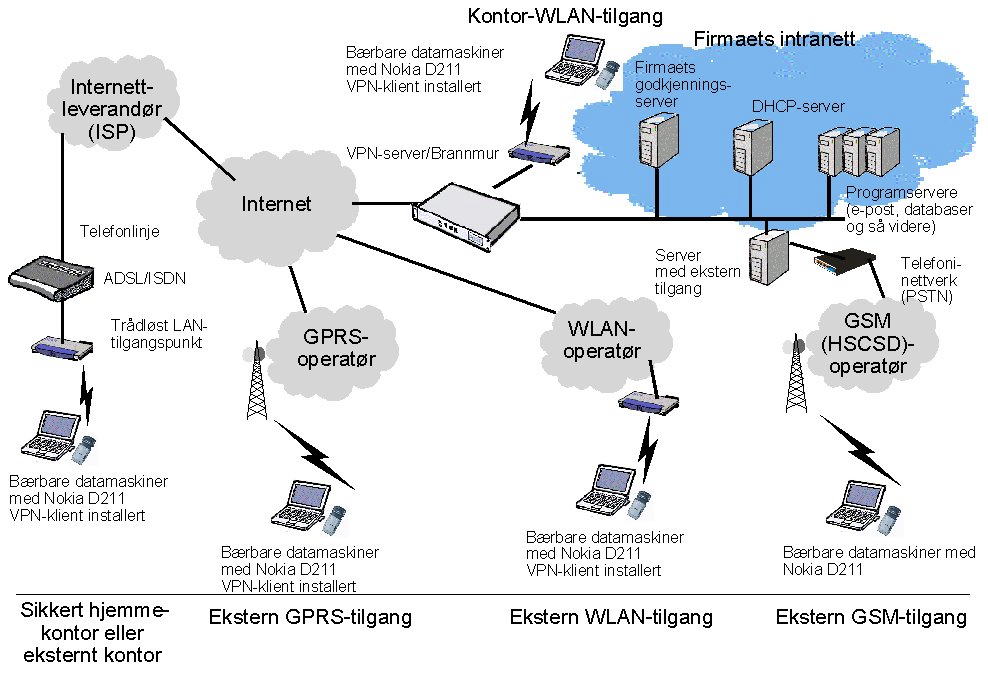 Figur 6: Oppsummering av arkitekturen til en sikker ekstern tilgang VPN er den riktige måten å bygge en sikker, privat kommunikasjonsinfrastruktur på toppen av Internett.