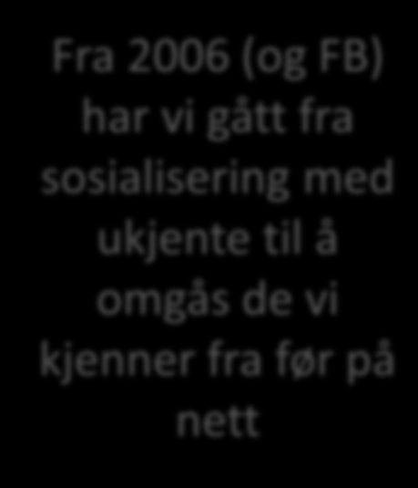 Sosiale relasjoner på nett Høy fysisk nærhet Nære offline venner, sterke bånd (facebook) Bekjente offline venner, svake bånd (facebook) Fra 2006 (og FB) har vi gått fra sosialisering med ukjente til